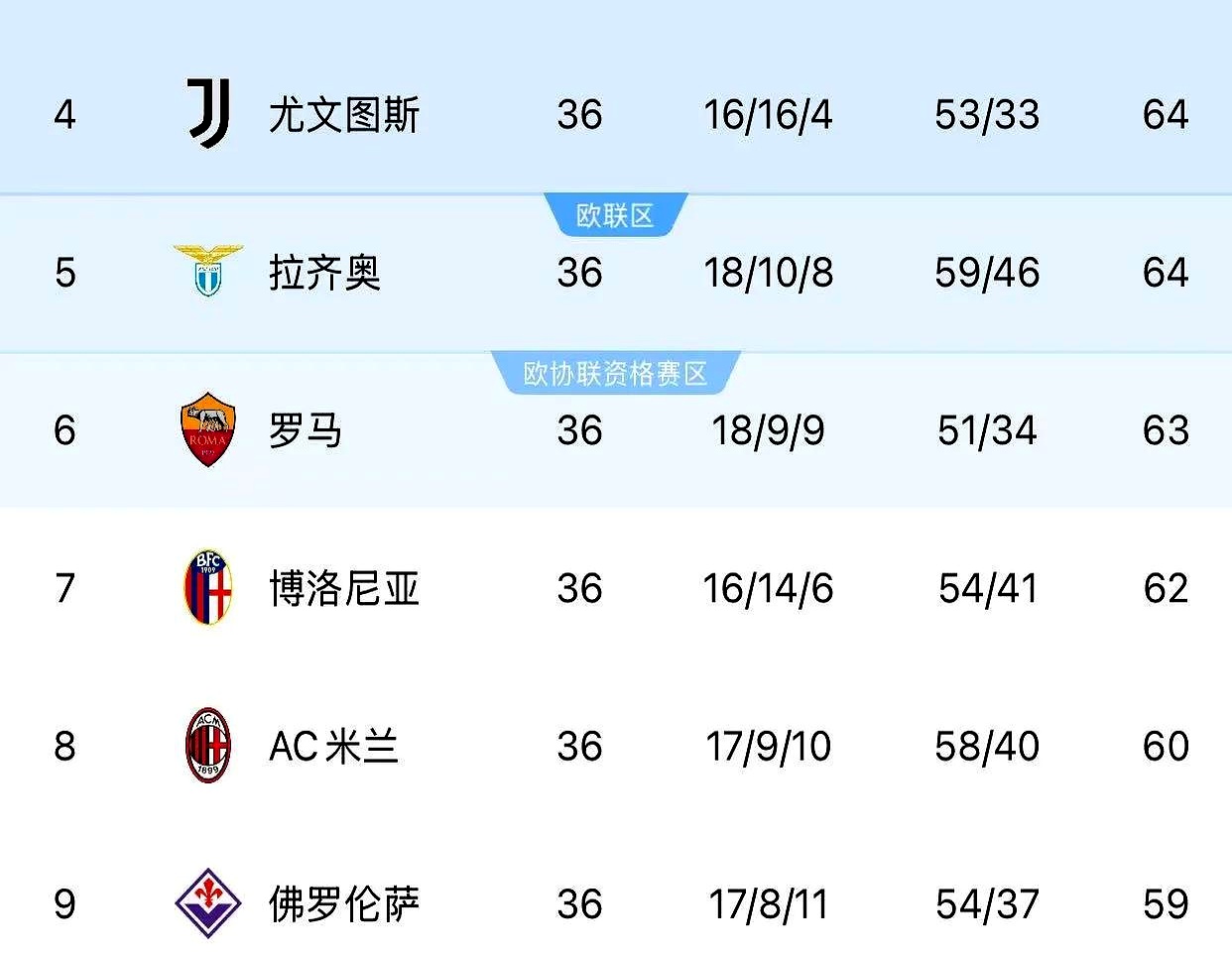 罗马主场大胜亚特兰大登顶意甲积分榜的简单介绍