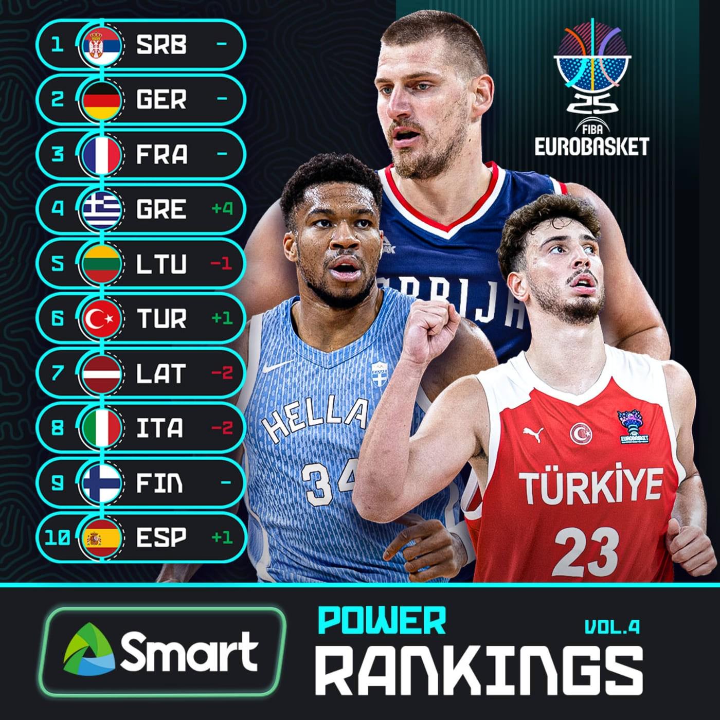 欧锦赛篮球赛事持续激烈,希腊队抢占半程领先的简单介绍 欧锦赛篮球赛事持续激烈,希腊队抢占半程领先的简单介绍